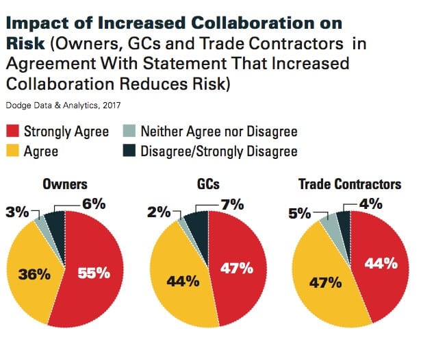 impact of increased collaboration in construction