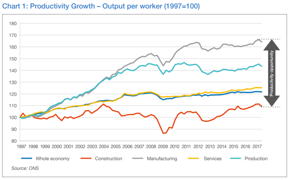 productivity growth